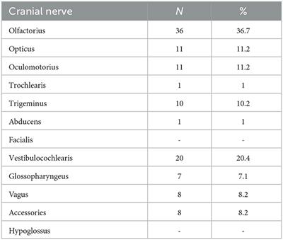 Cranial nerve involvement among COVID-19 survivors
